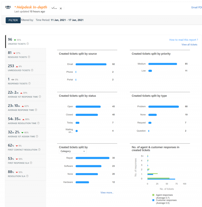 Helpdesk report for 11 Jan 2021 – 17 Jan 2021