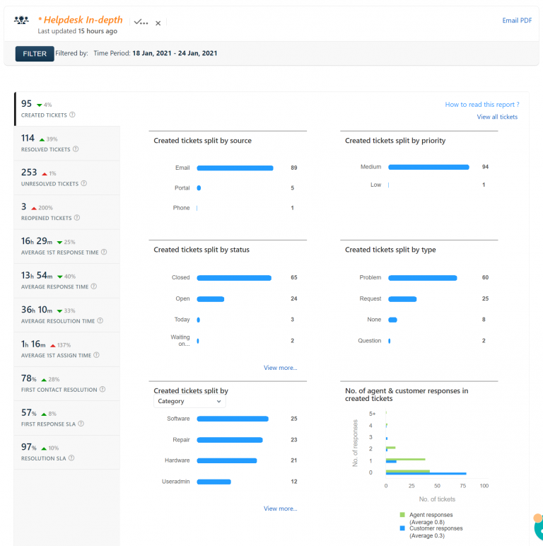 Helpdesk report for January 18, 2021 – January 24, 2021