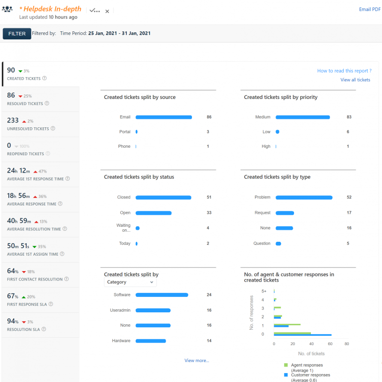 Helpdesk report for 25 Jan 2021 – 31 Jan 2021