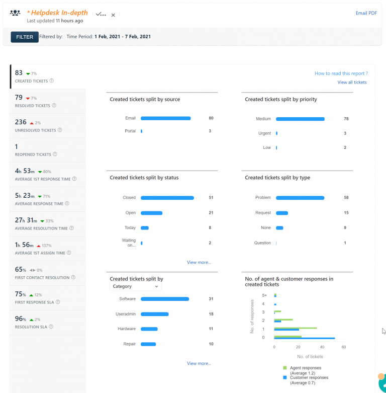 Helpdesk Report for 1 Feb 2021 – 7 Feb 2021