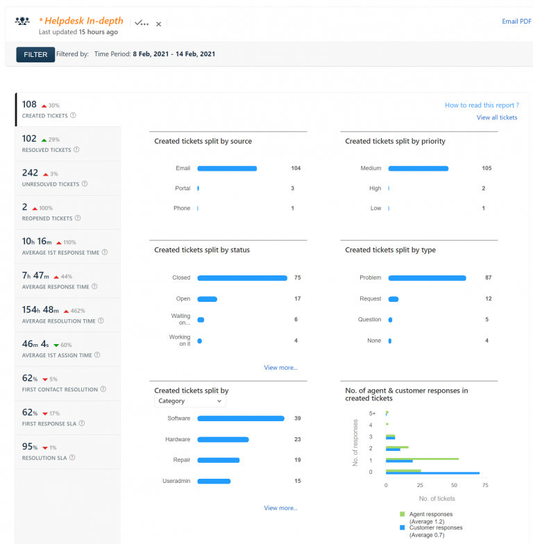 Helpdesk Report for 8 Feb, 2021 – 14 Feb, 2021