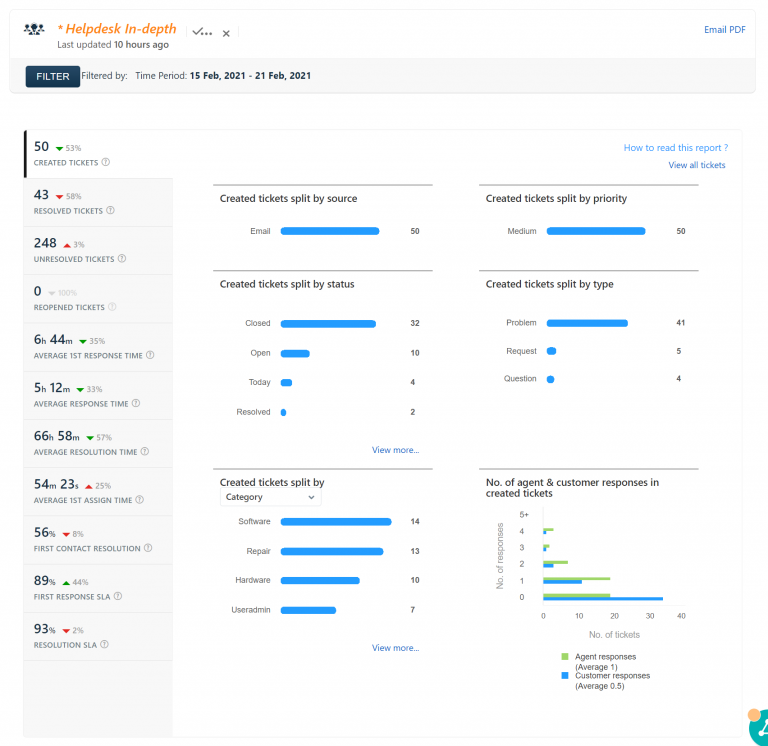 Helpdesk Report for 15 Feb 2021 – 21 Feb 2021