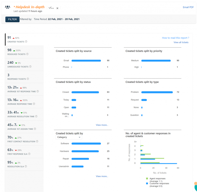 Helpdesk Report 22 Feb 2021 – 28 Feb 2021