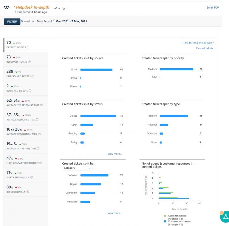 Helpdesk report for 1 Mar 2021 – 7 Mar 2021