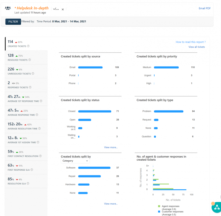 Help desk report for 8 Mar 2021 – 14 Mar 2021