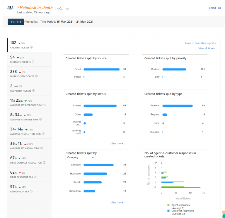 Help desk report for 15 Mar 2021 – 21 Mar 2021