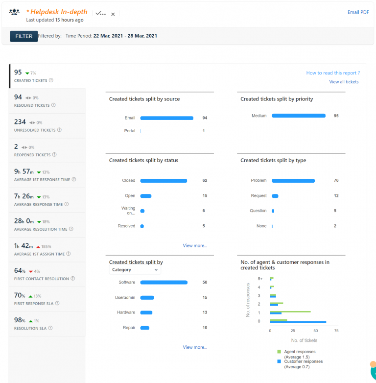 Help Desk Report 22 Mar 2021 – 28 Mar 2021