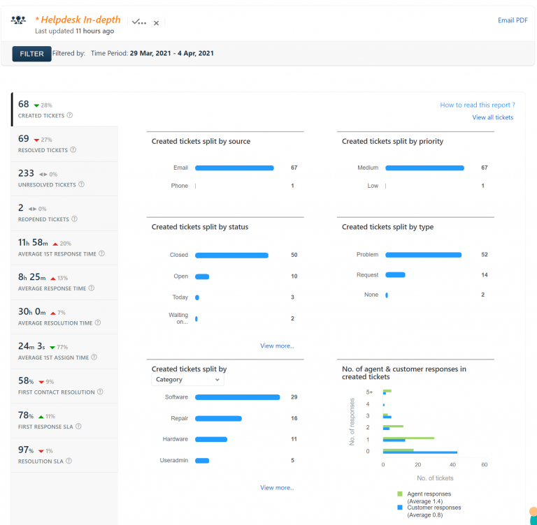 Help Desk Report 29 Mar 2021 – 4 Apr 2021