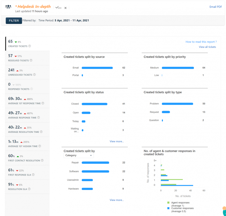 Help Desk Report 5 Apr 2021 – 11 Apr 2021