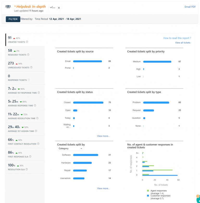 Help Desk Report 12 Apr 2021 – 18 Apr 2021