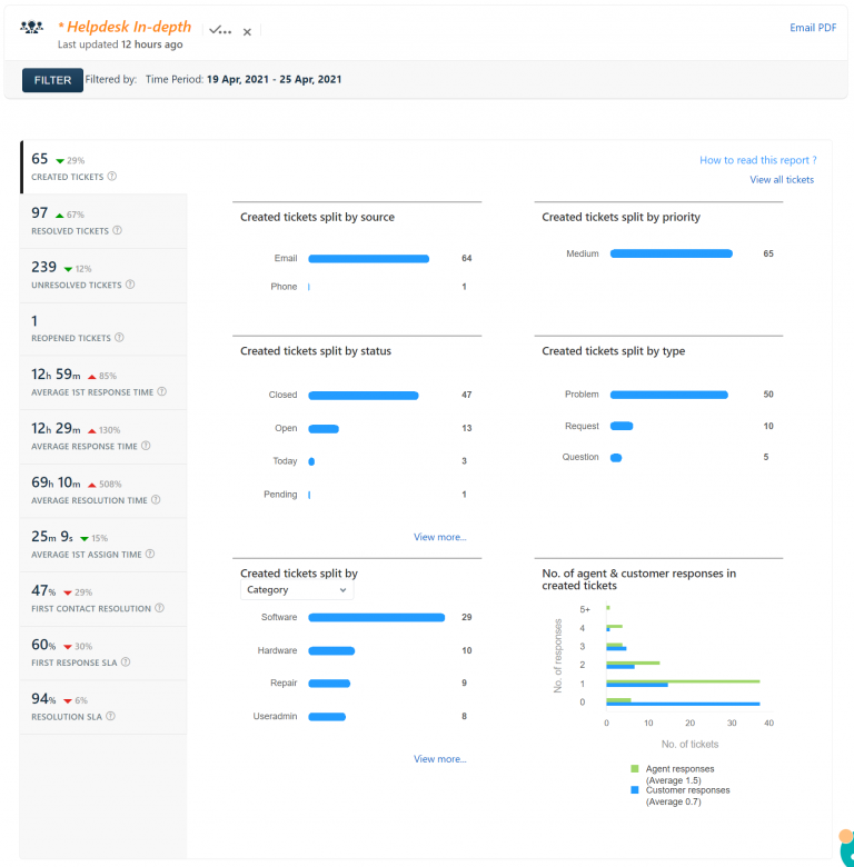 Help Desk Report 19 Apr 2021 – 25 Apr 2021