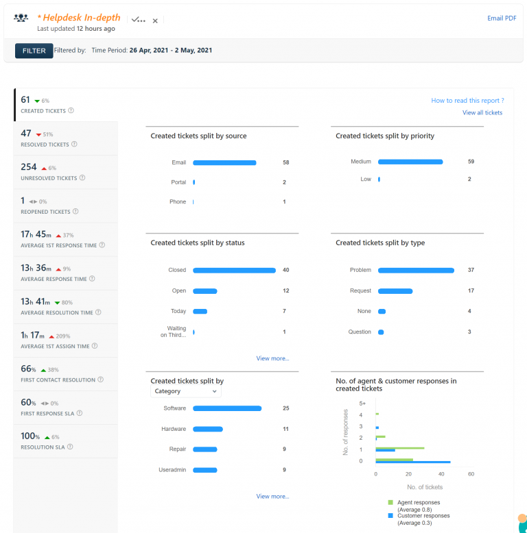 Help Desk Report 26 Apr 2021 – 2 May 2021