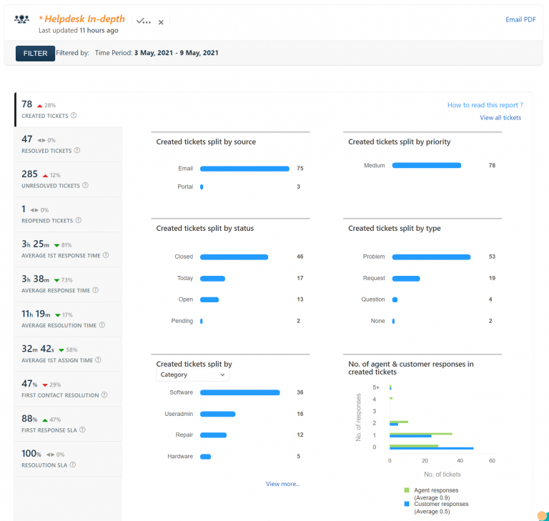 Help Desk Report 3 May 2021 – 9 May 2021