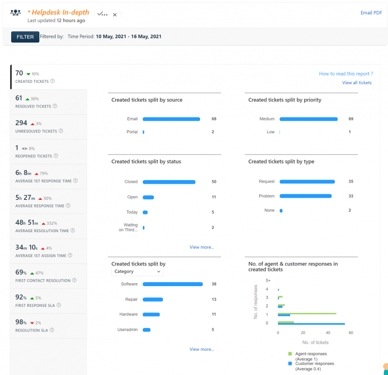 Help Desk Report 10 May 2021 – 16 May 2021