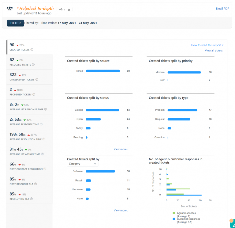 Help Desk Report 17 May 2021 – 23 May 2021
