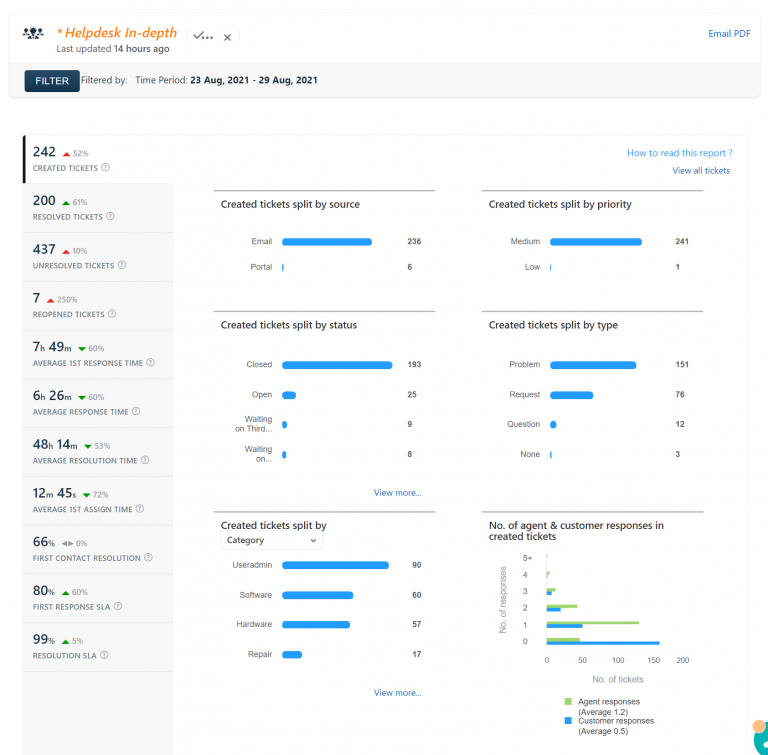 Help Desk Report for 23 Aug, 2021 – 29 Aug, 2021