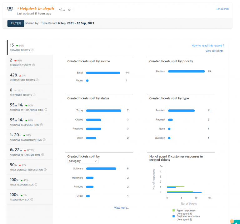 Helpdesk Report for 6 Sep, 2021 – 12 Sep, 2021