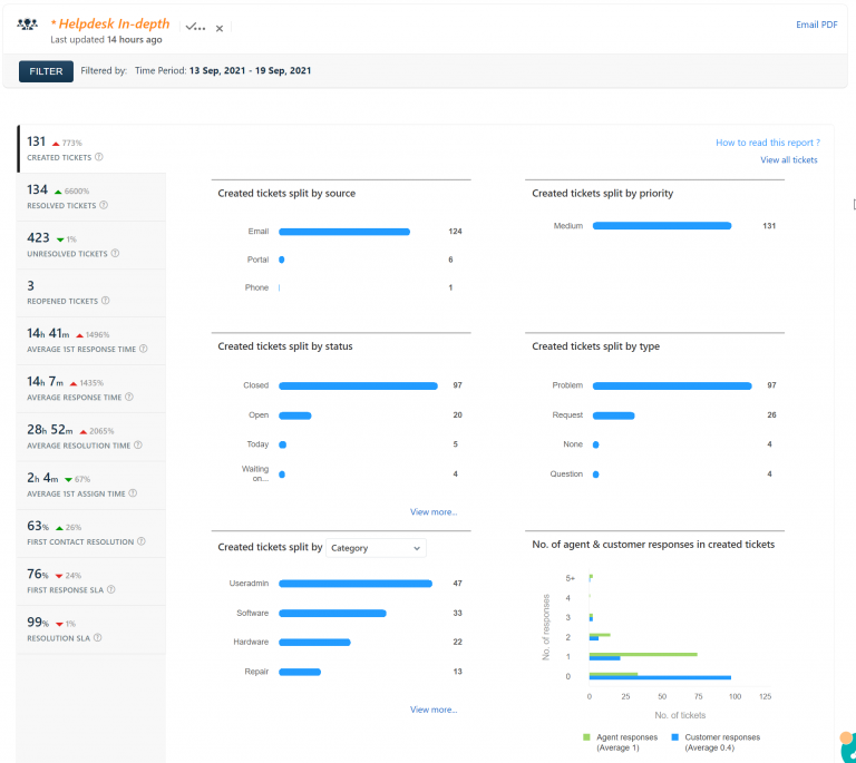 Helpdesk Report for 13 Sep, 2021 – 19 Sep, 2021