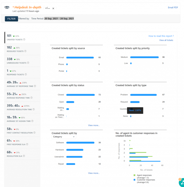 Helpdesk report for 20 Sep, 2021 – 26 Sep, 2021